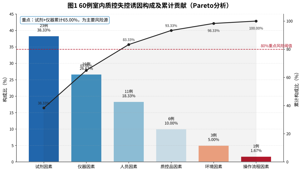 图1_失控诱因Pareto分析