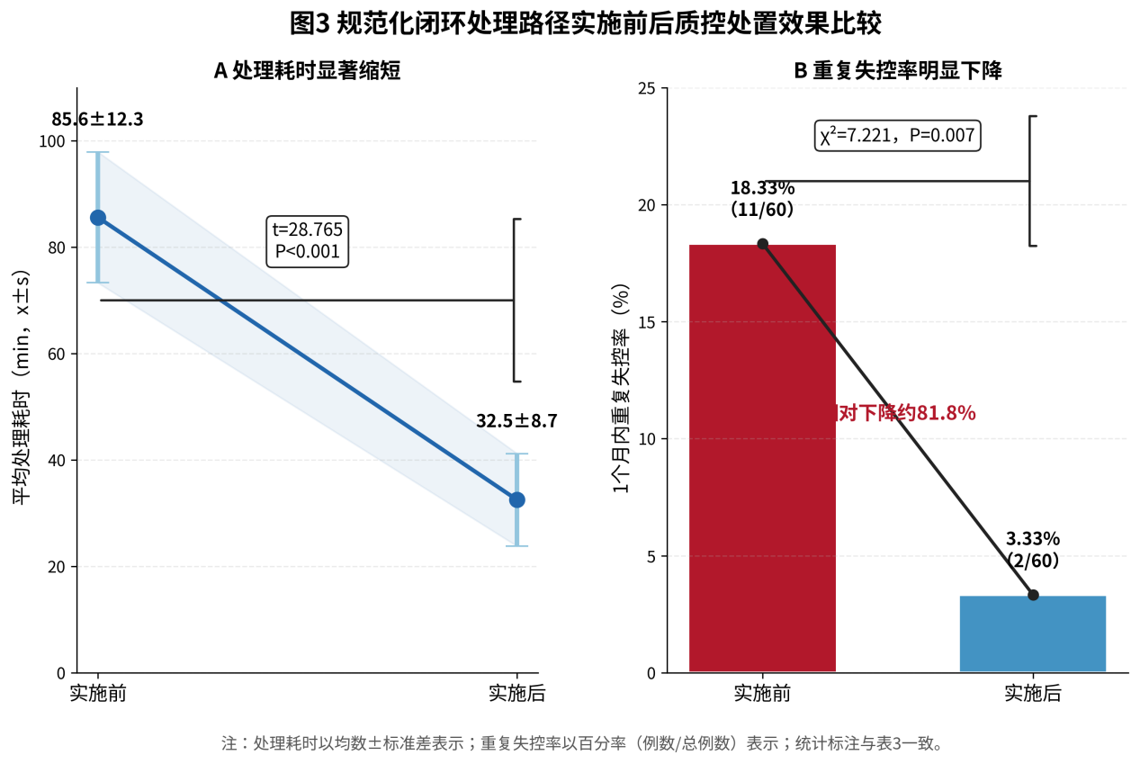 图3_规范化路径实施效果比较